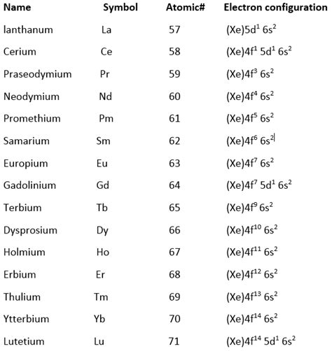 lanthanide electron configuration.